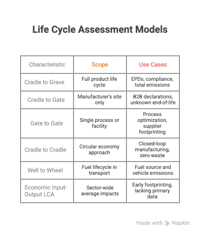 life cycle assessment models carbmee