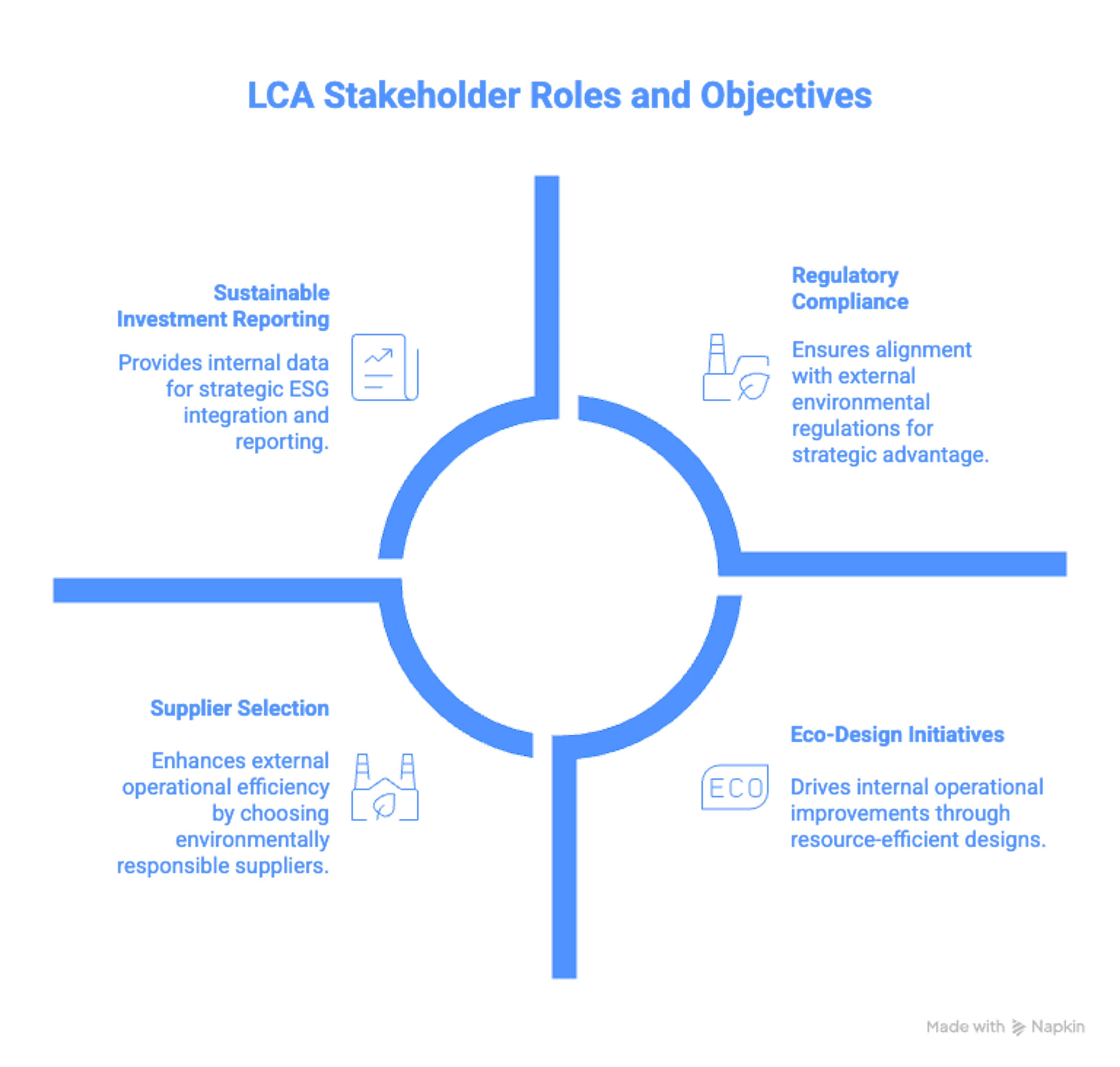 life cycle assessment stakeholder roles and objectives carbmee