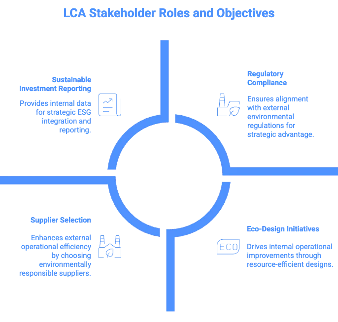 life cycle assessment stakeholder roles and objectives carbmee