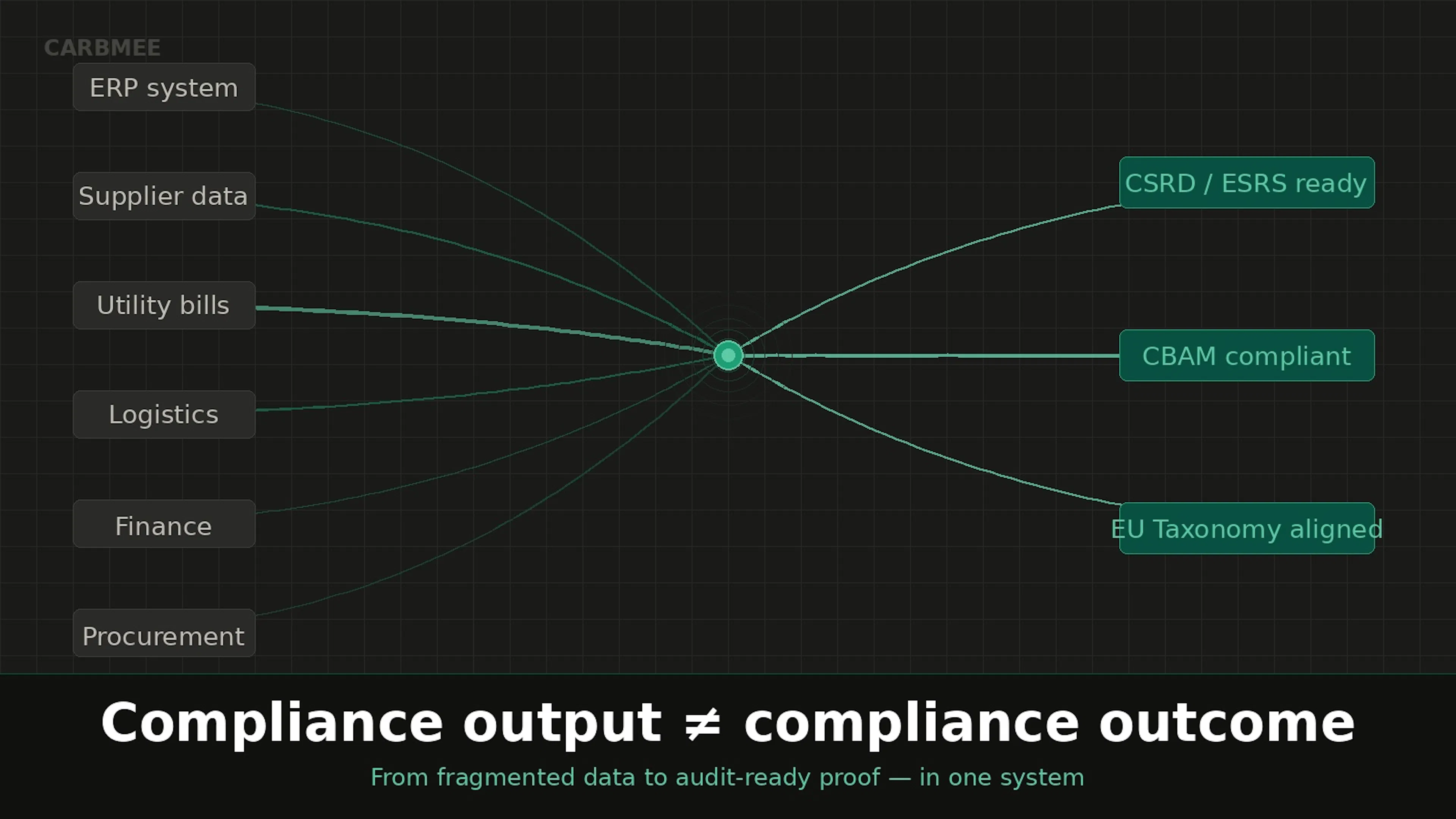 carbmee compliance output