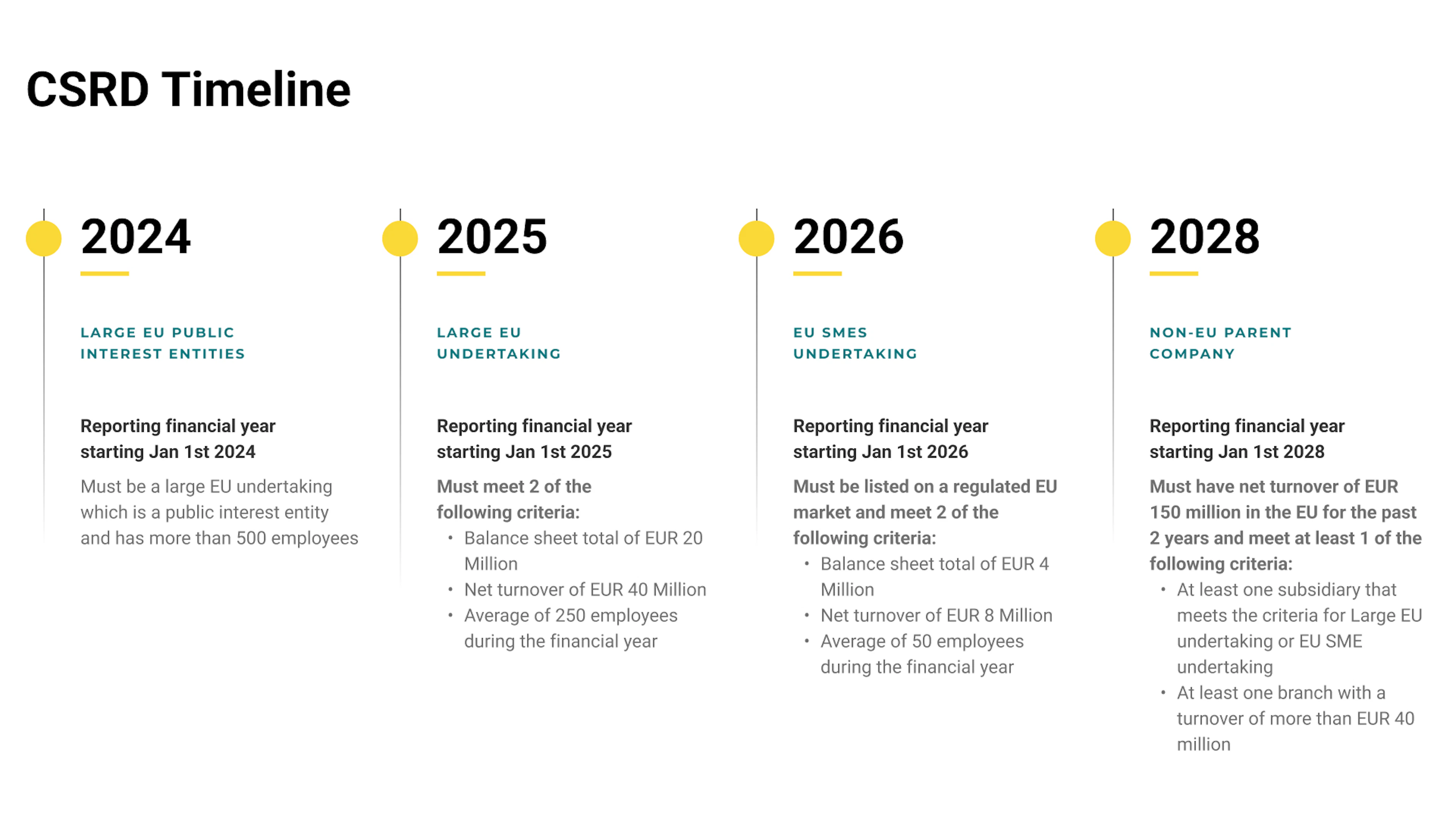 CSRD Timeline