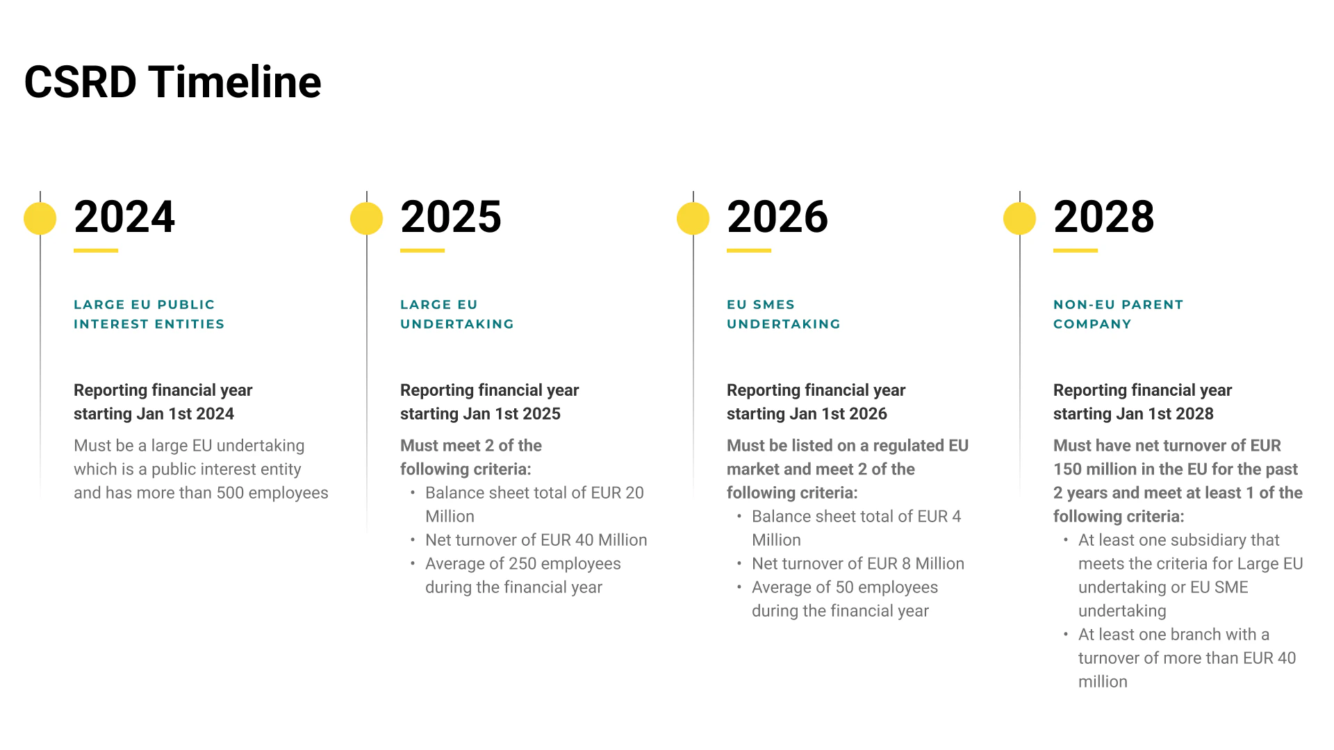 CSRD Timeline
