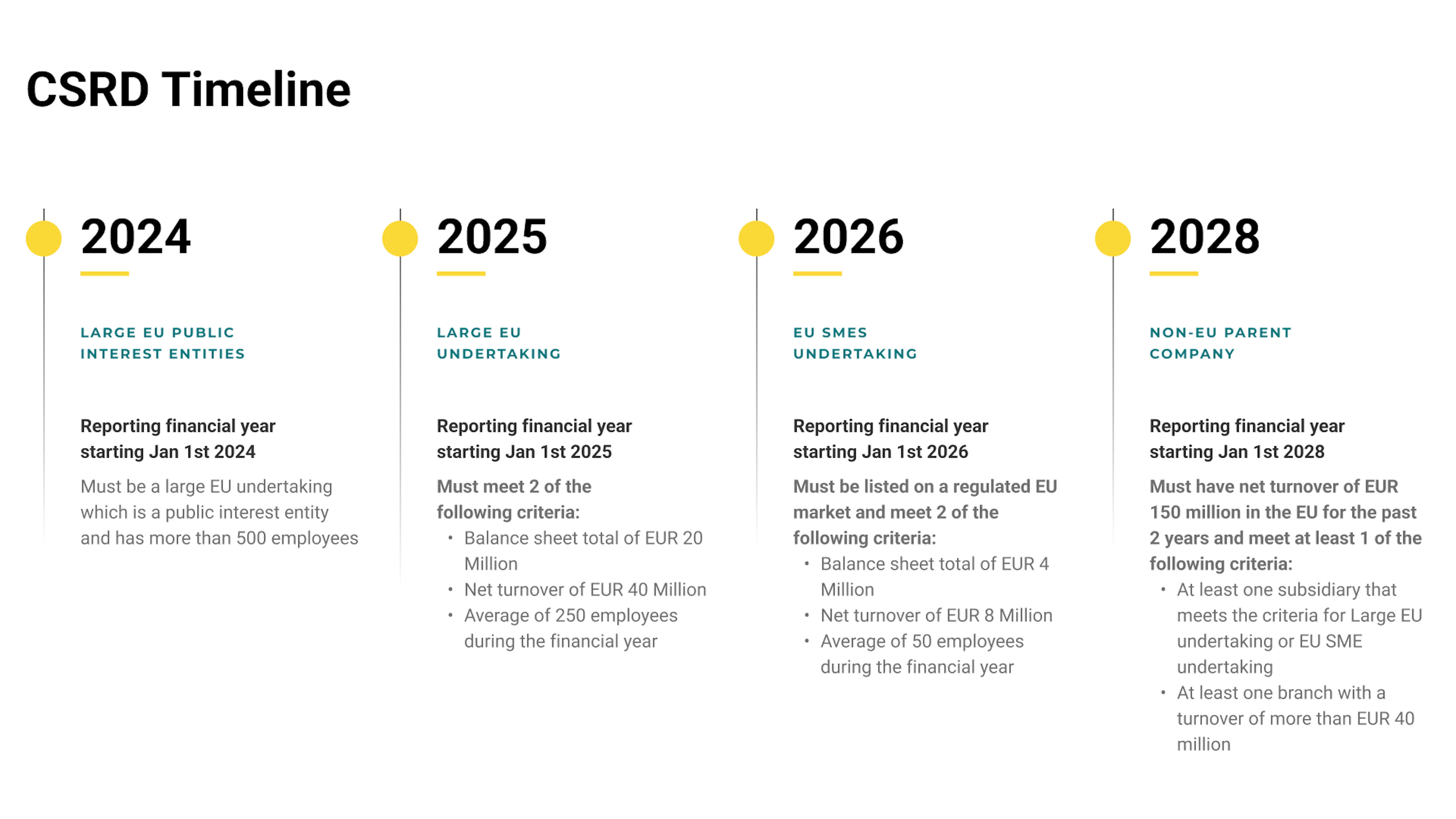 CSRD Timeline