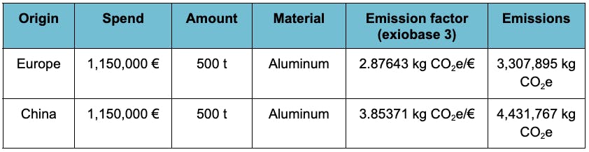 Spend based emission calculation example