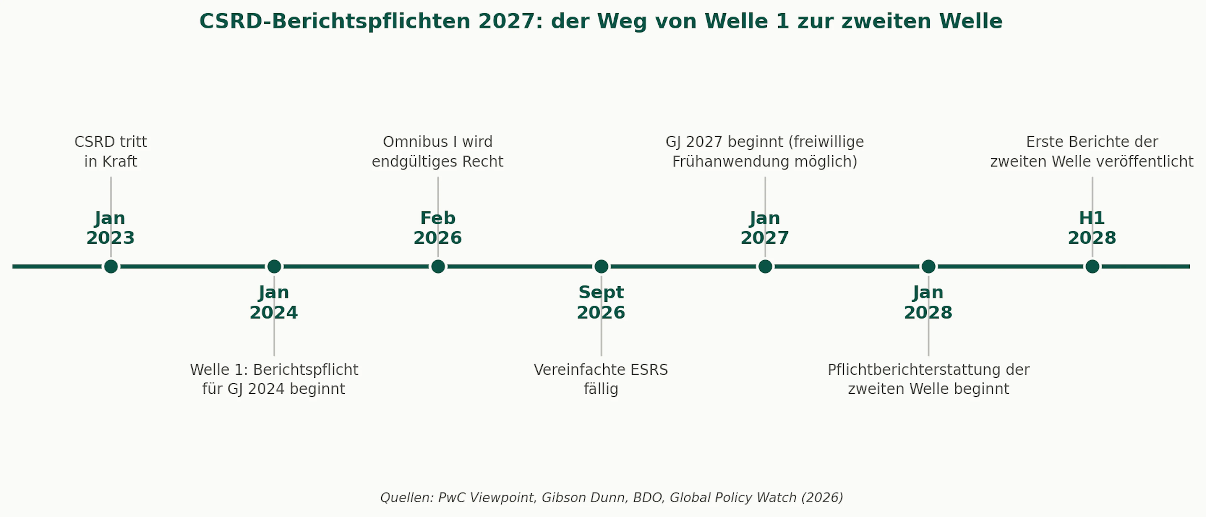 csrd-2027-zeitstrahl