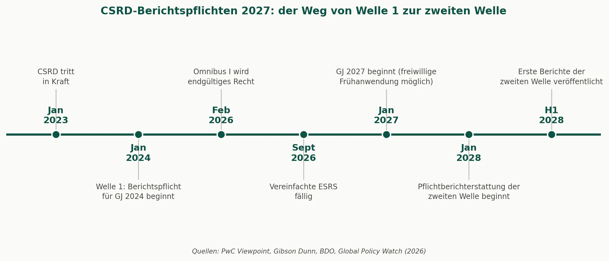 csrd-2027-zeitstrahl