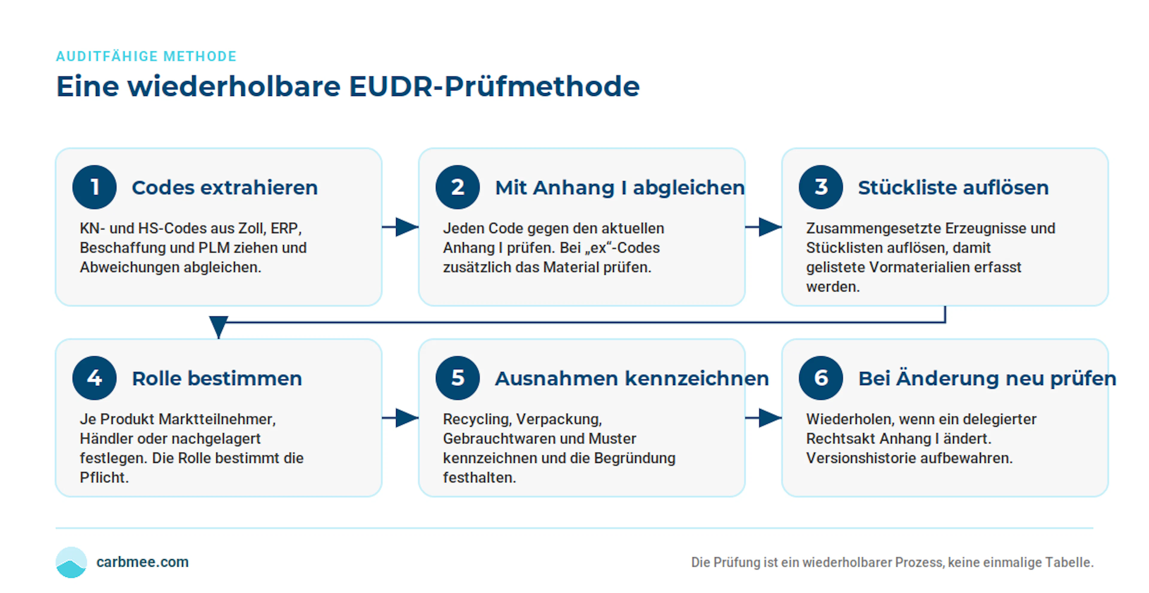 eudr-scoping-methode