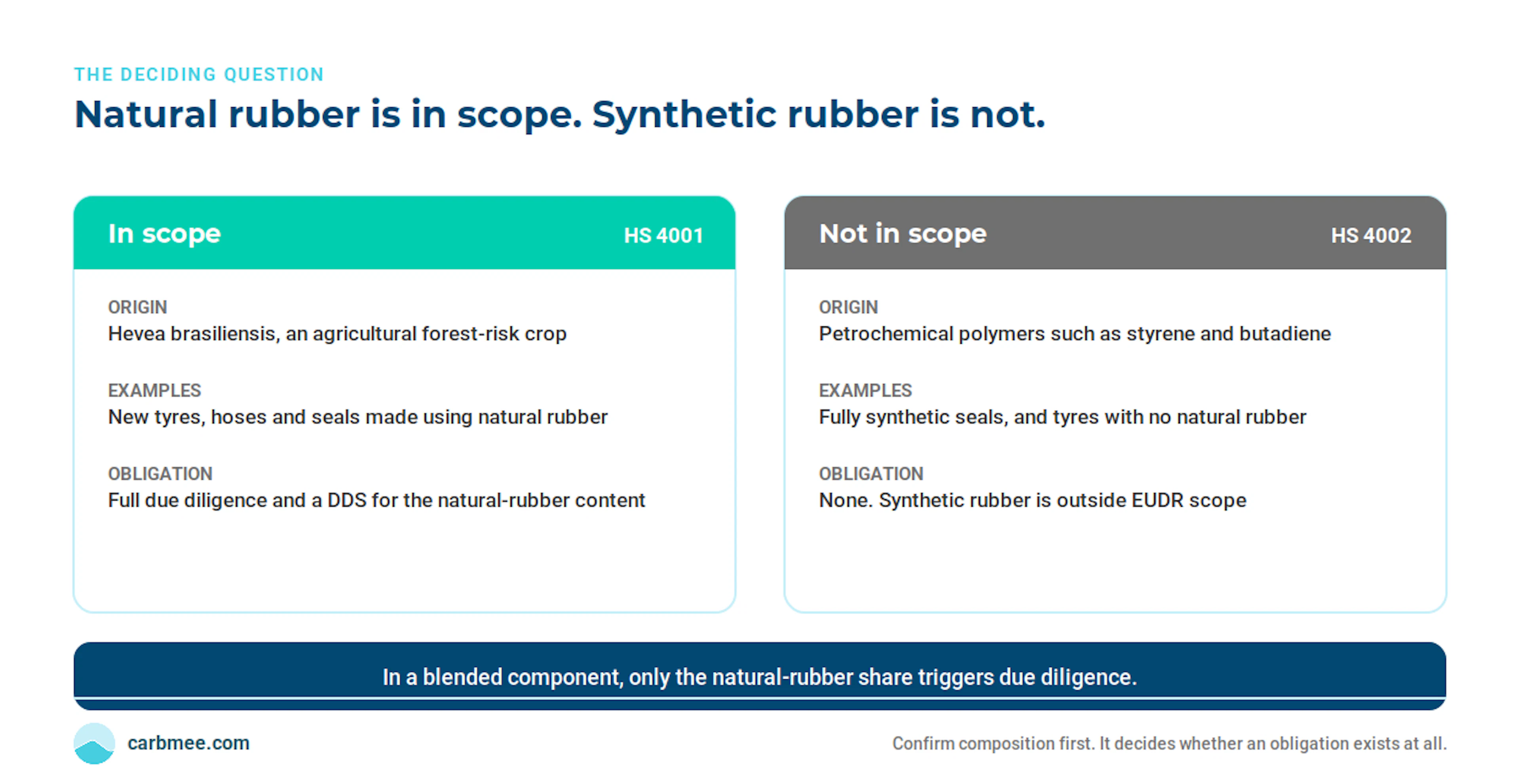 eudr scope rubber auotmotive