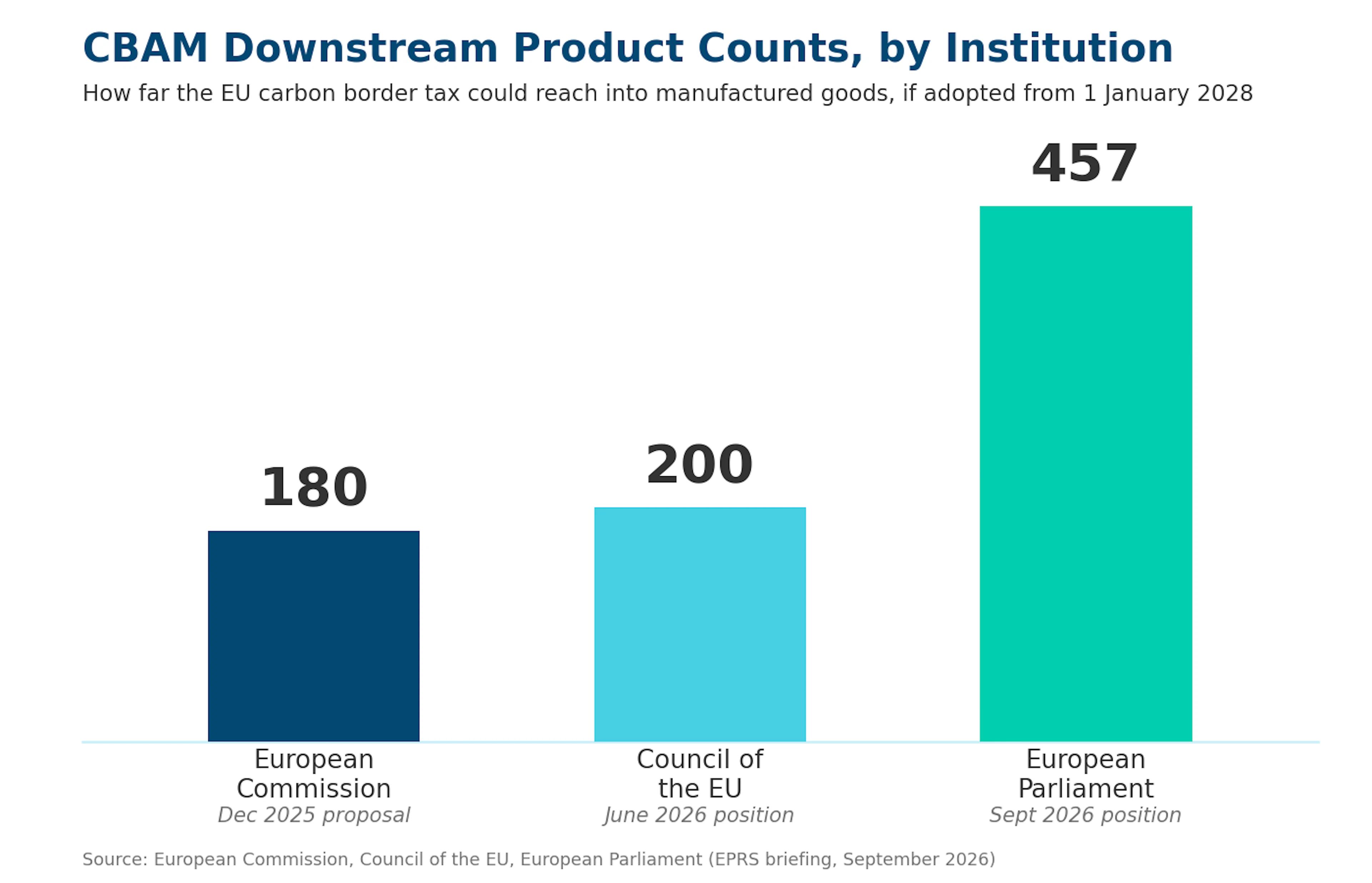 cbam-scope-expansion-product-counts