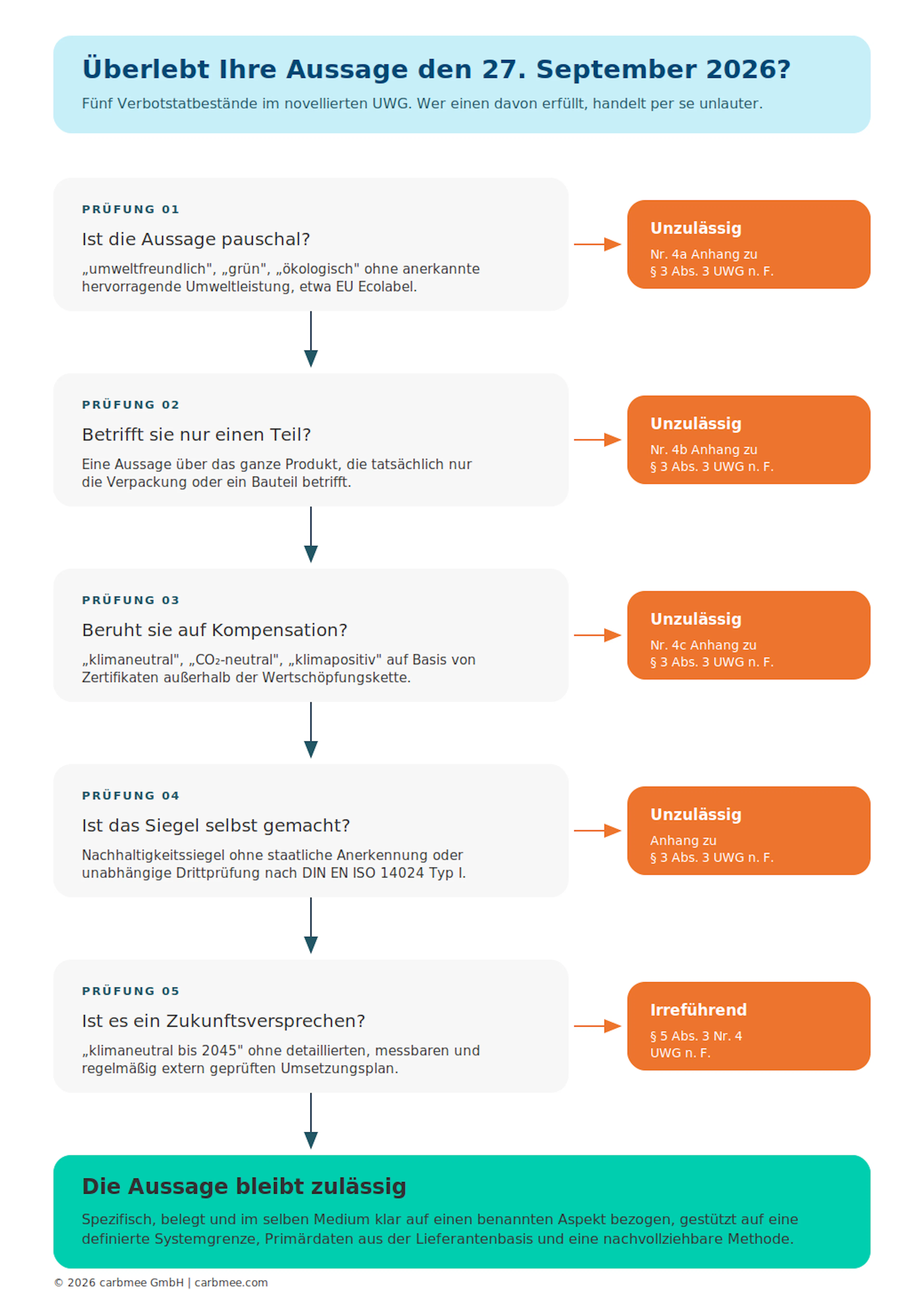 DE-empco-grafik-1-aussagen-pruefung