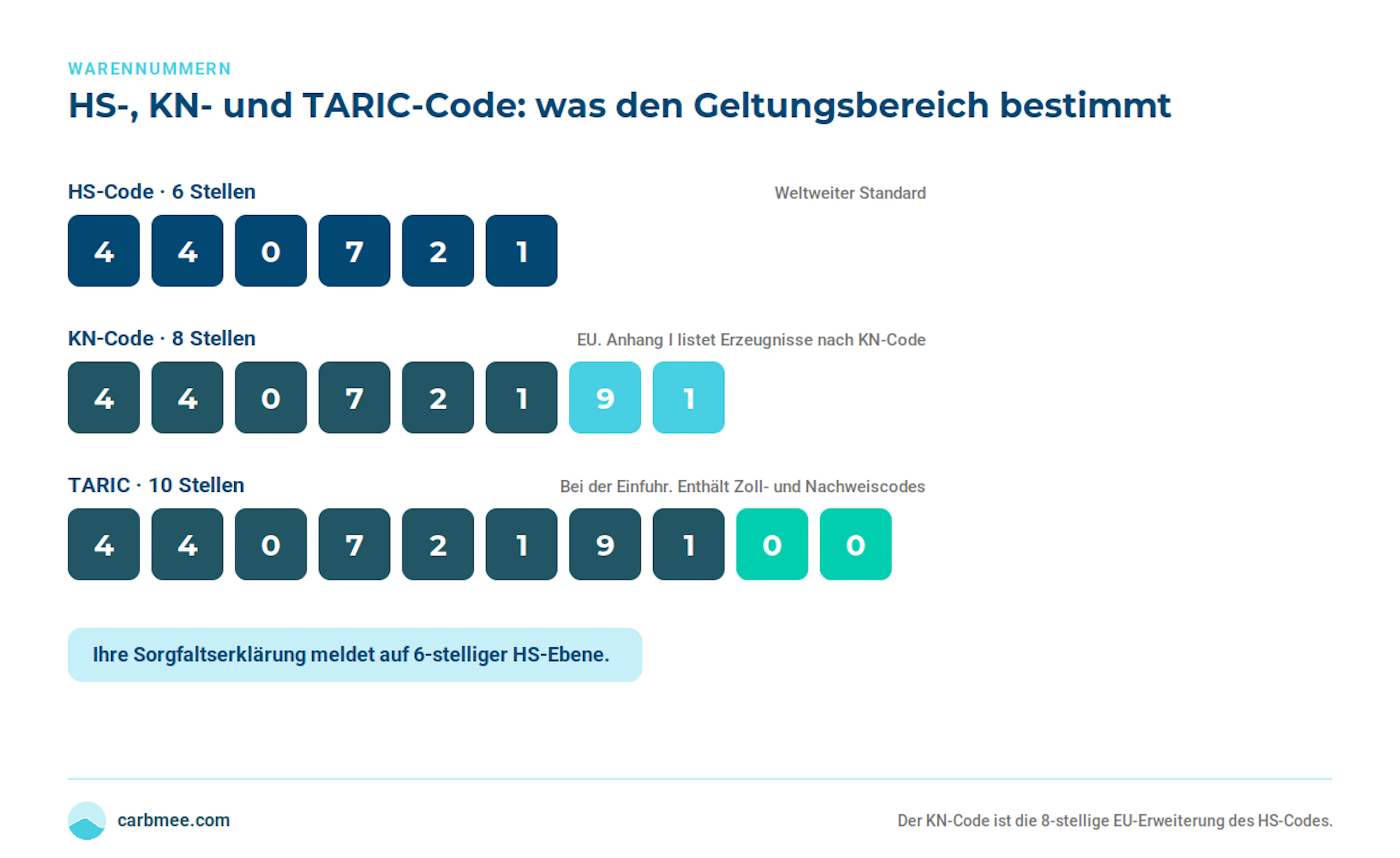 EUDR-HS-CN-TARIC-Struktur