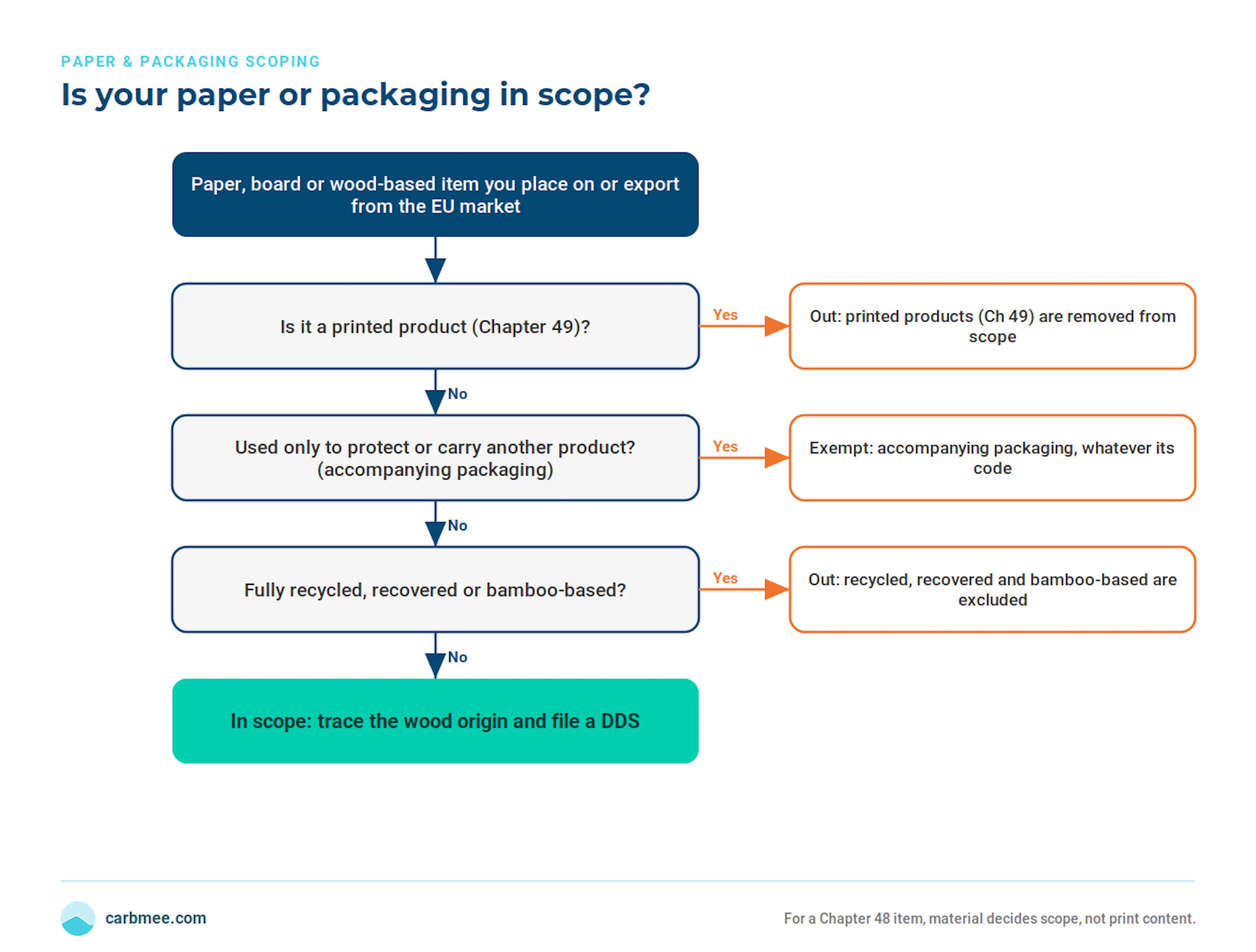 eudr paper packaging decision