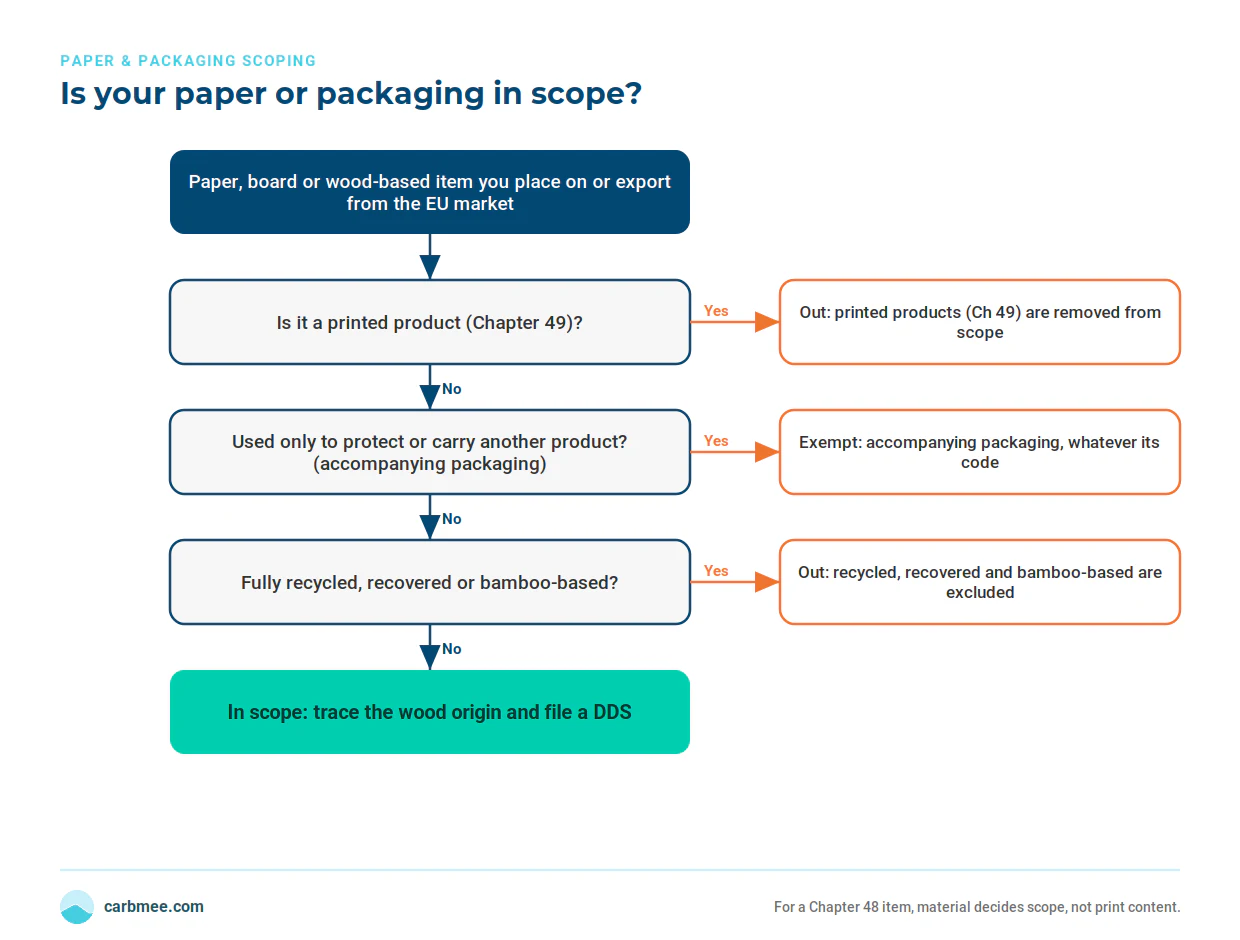 eudr paper packaging decision