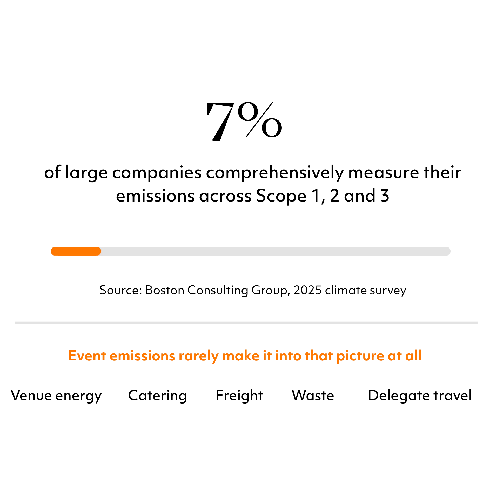 EMC emissions - 7% of large companies measure their emissions