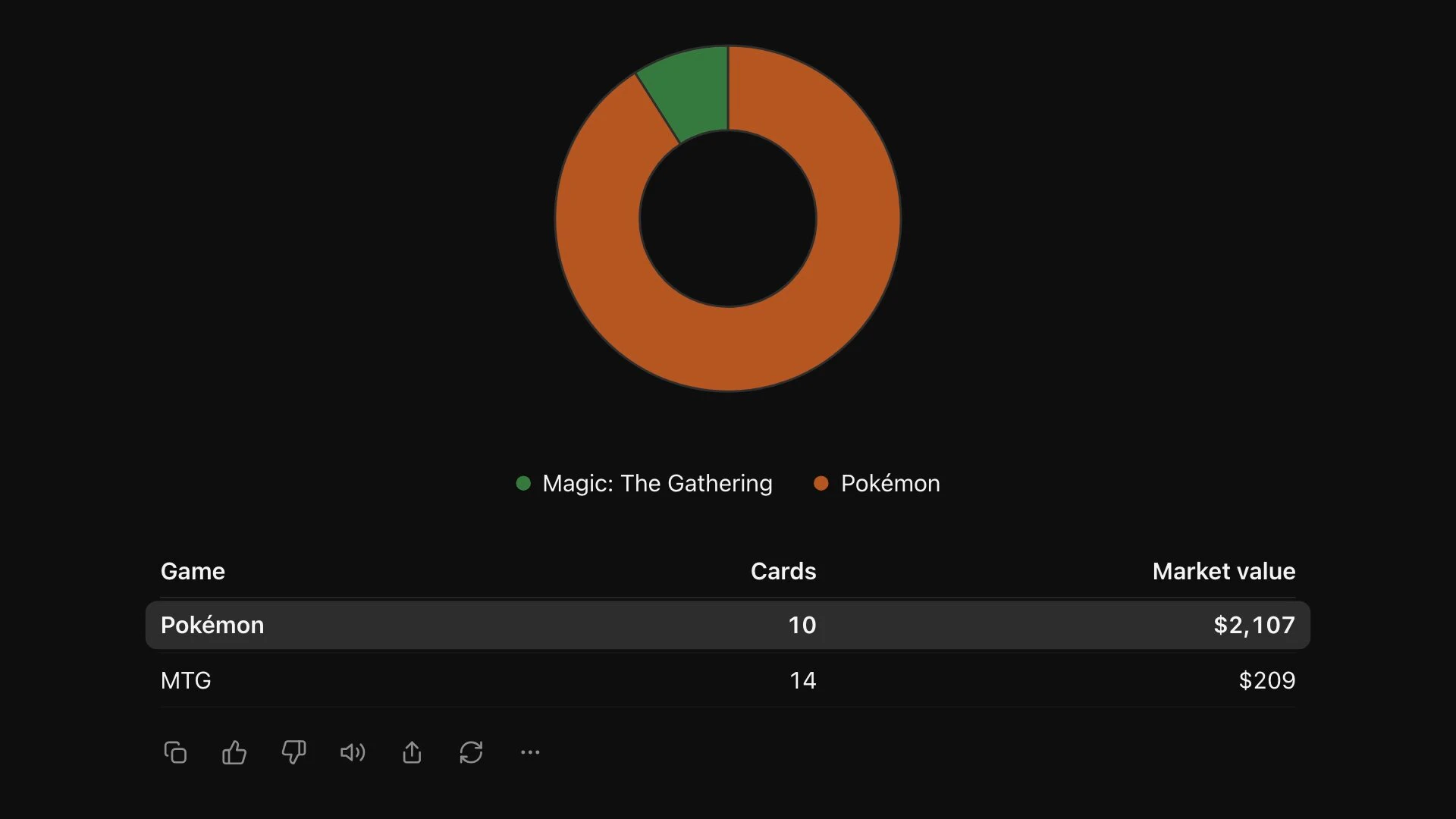A collection's market value split between Pokémon and Magic: The Gathering