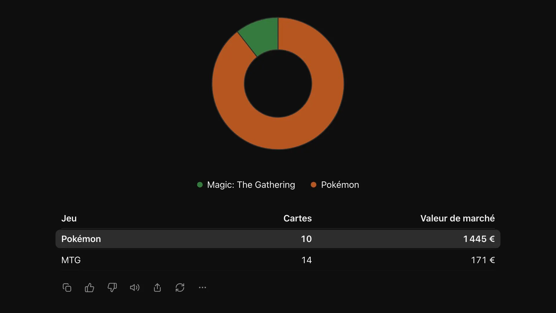 La valeur de marché d'une collection répartie entre Pokémon et Magic: The Gathering