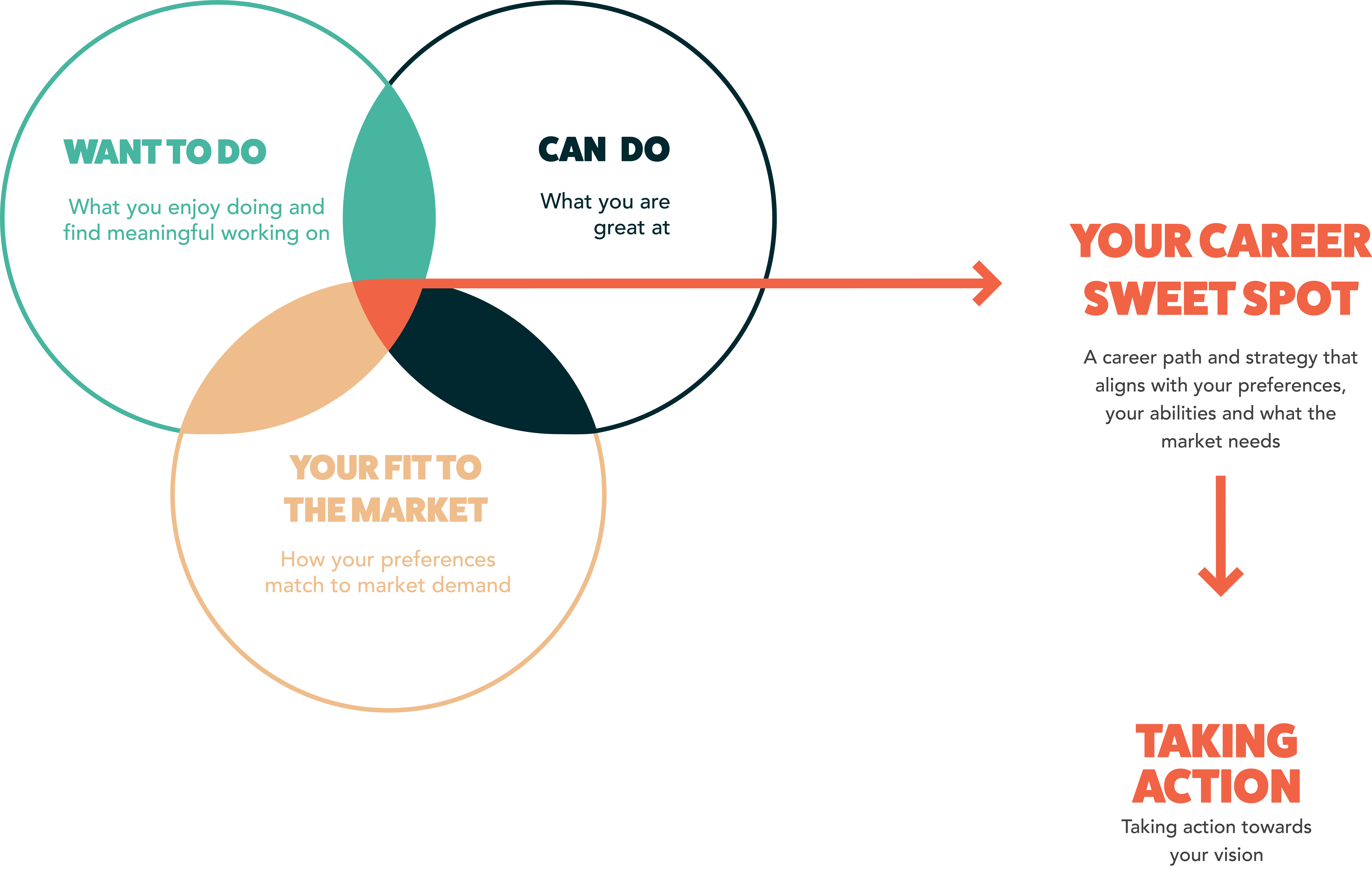 The Difference Career Development Makes