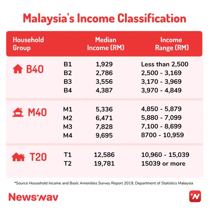 Malaysia's Income Classification