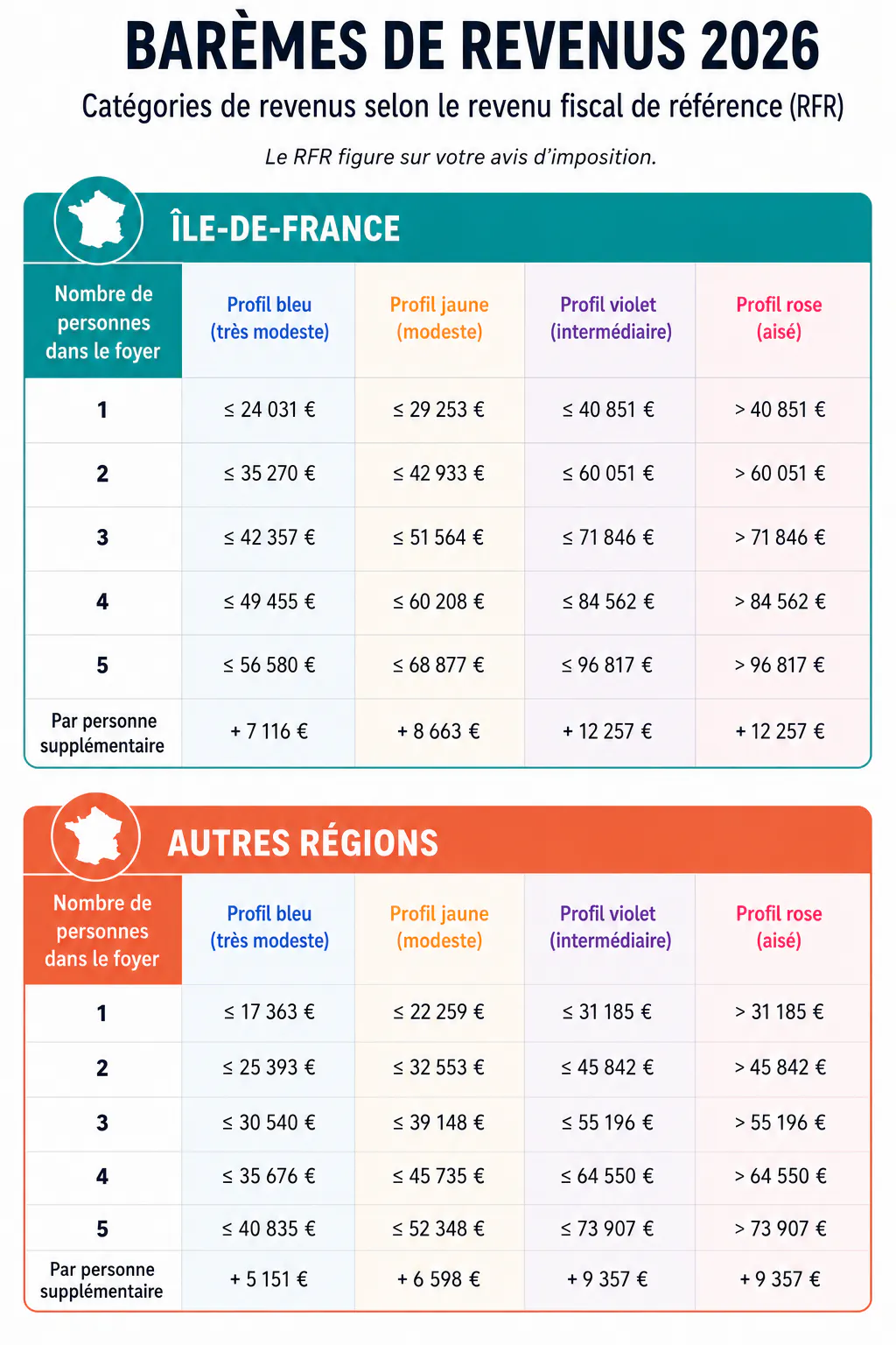 Plafond de ressources Anah - MaPrimeRénov' 2026
