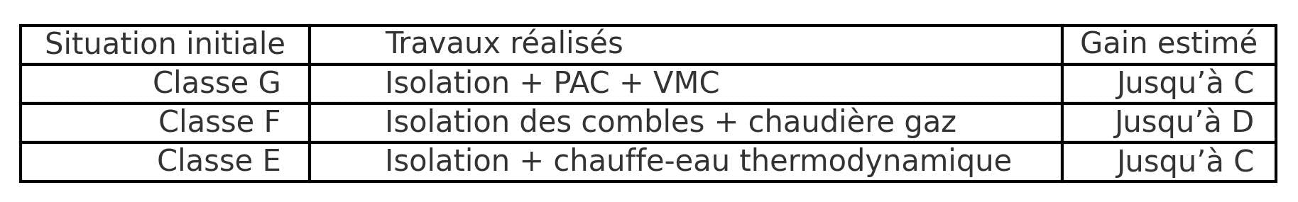 Image d'un tableau présentant les gains estimés sur le DPE après travaux