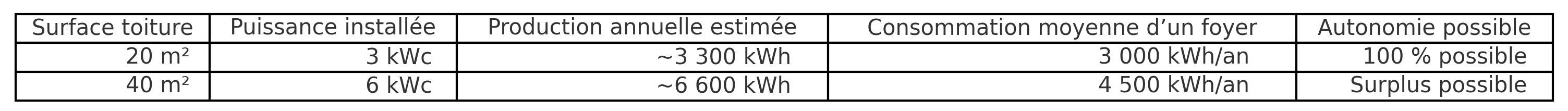 tableau surface autonomie énergétique suivant dimensionnement panneaux photovoltaïques