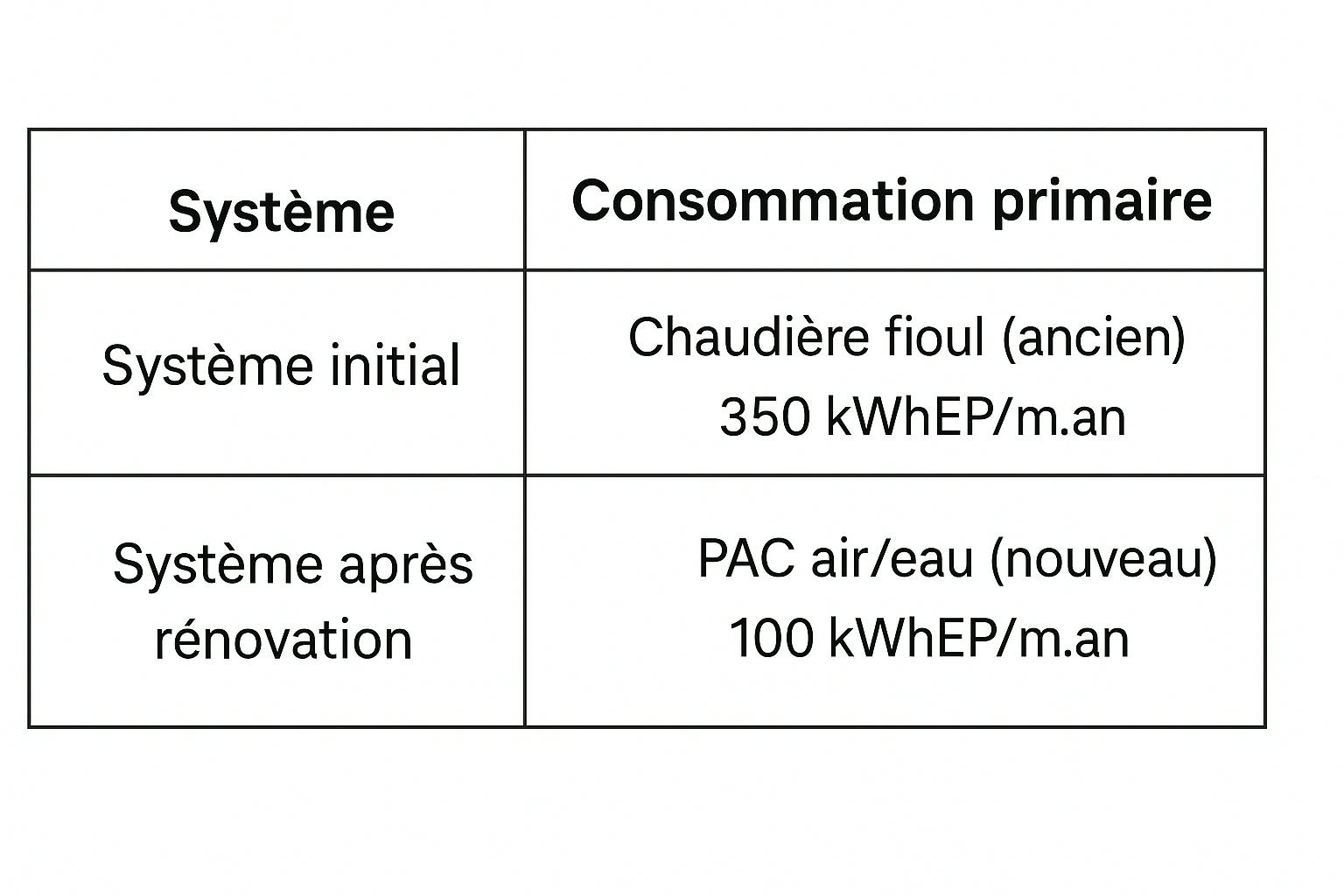 tableau consommation primaire