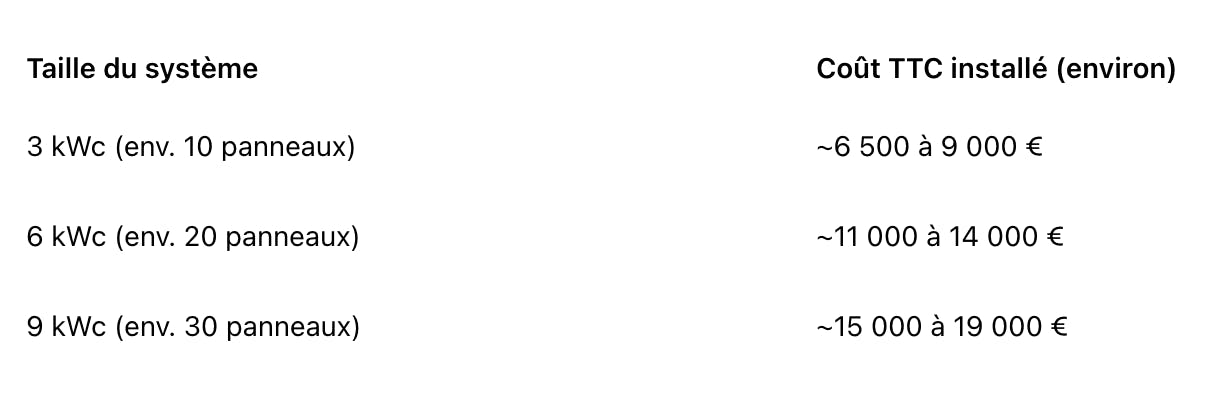 Tableau puissance panneaux solaires et coûts