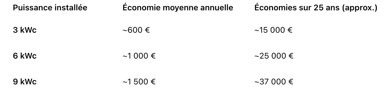 Tableau présentant les économies moyenne avec l'installation de panneaux solaires