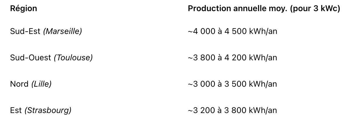 Tableau présentant la production de panneaux solaires en kwh/an selon la régions