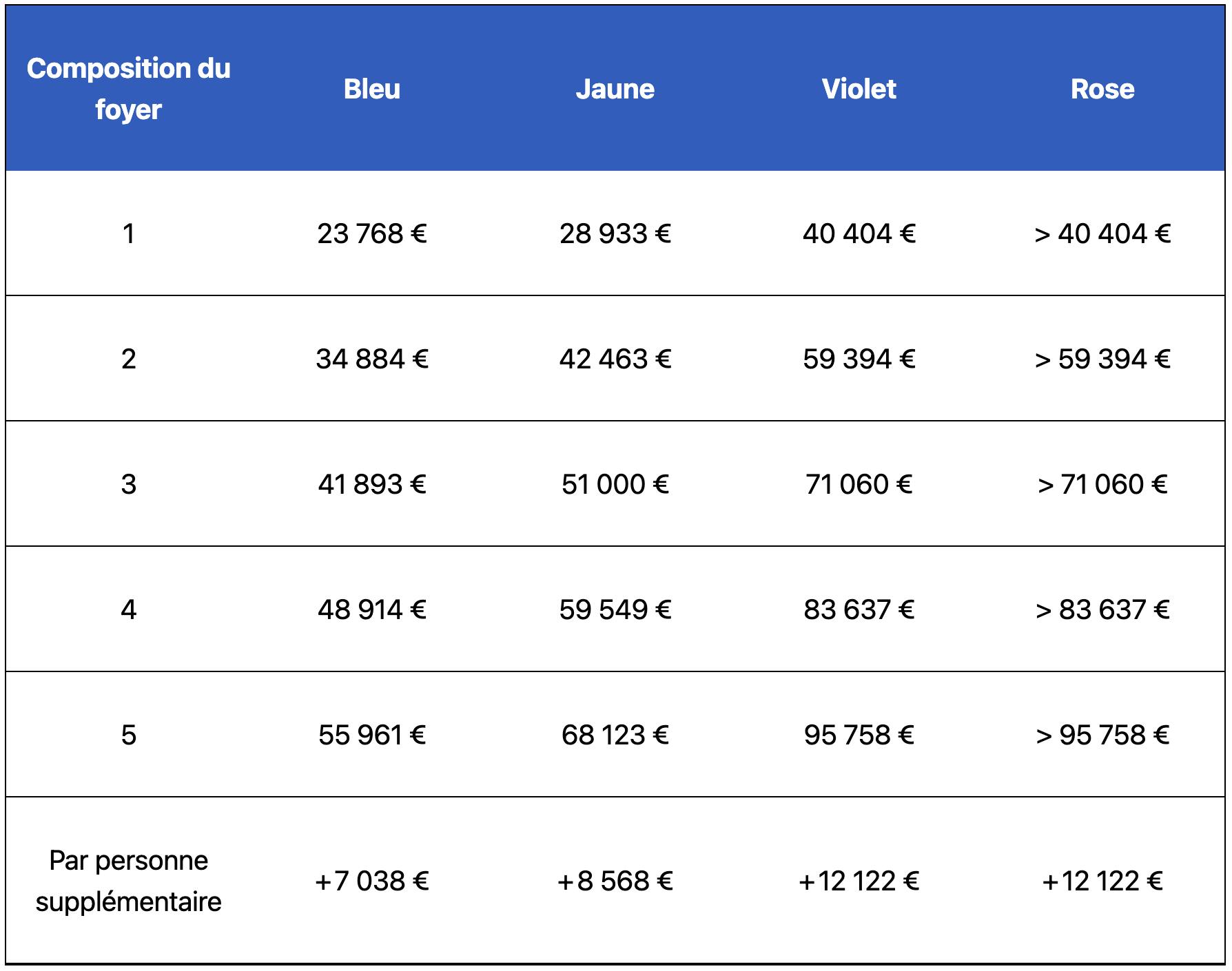 tableau décrivant la catégorie de revenus selon la composition du foyer et le revenu fiscal de référence en Île-de-France