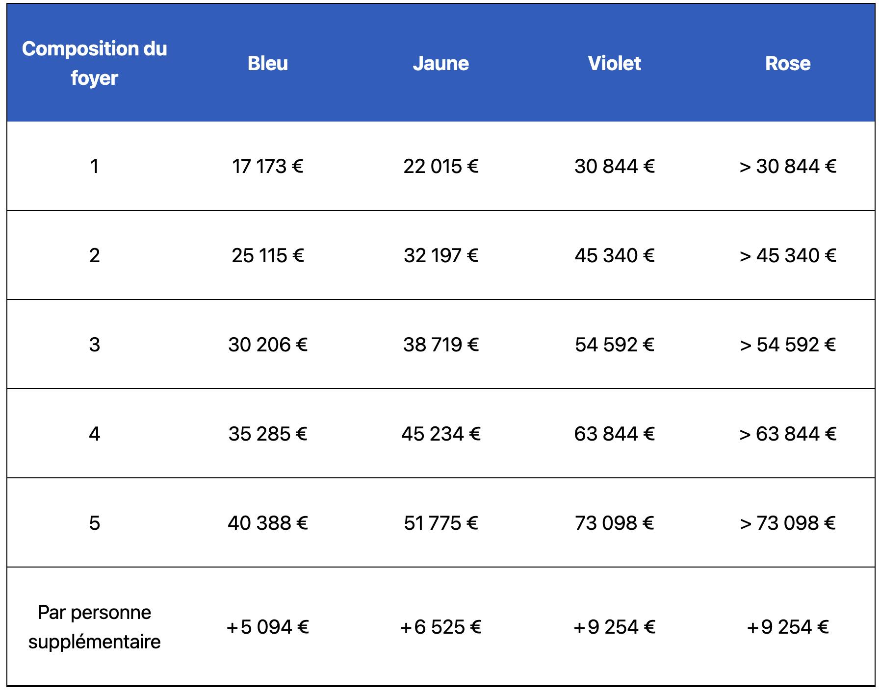 tableau décrivant la catégorie de revenus selon la composition du foyer et le revenu fiscal de référence en province