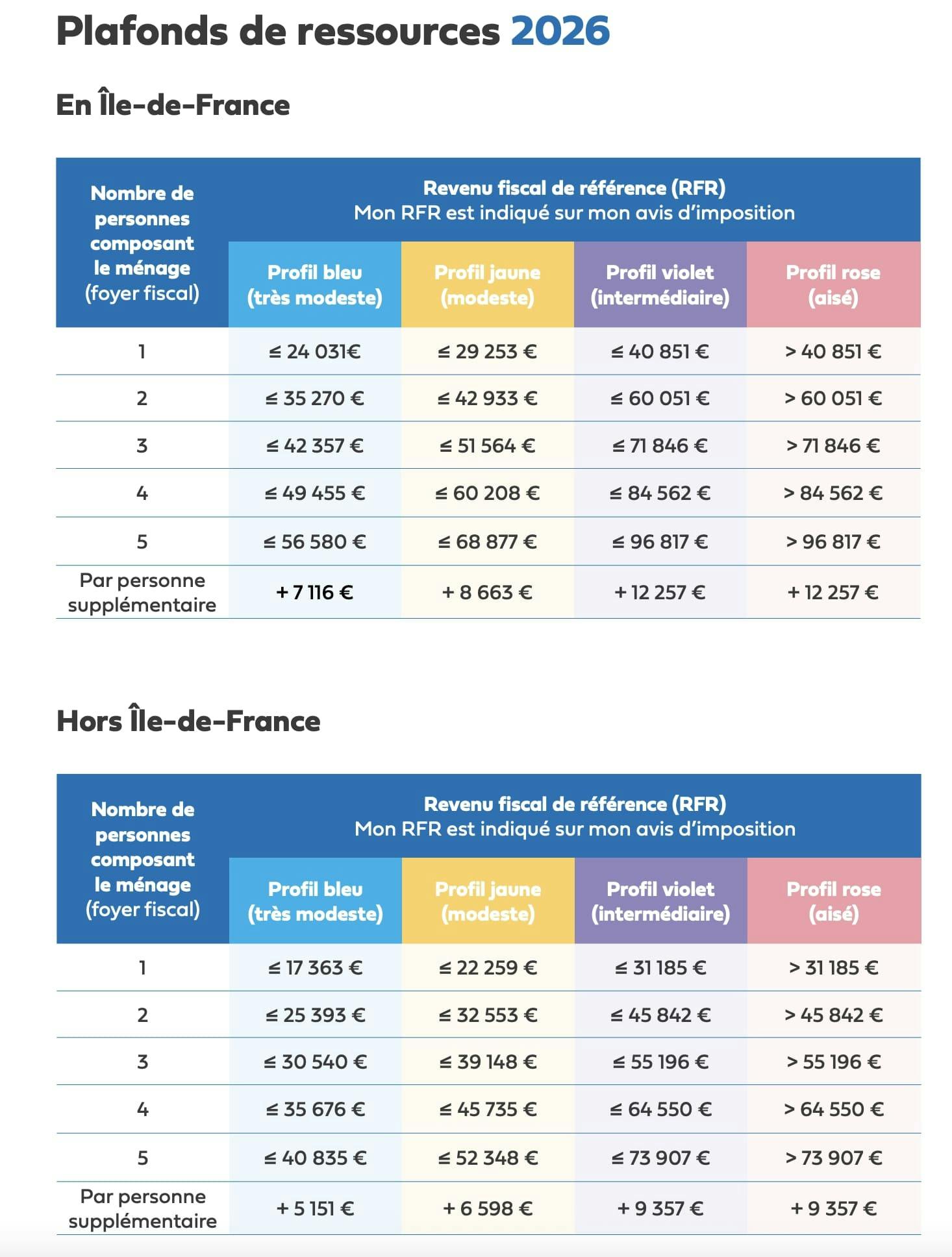 Plafond de ressources Anah - MaPrimeRénov' 2026
