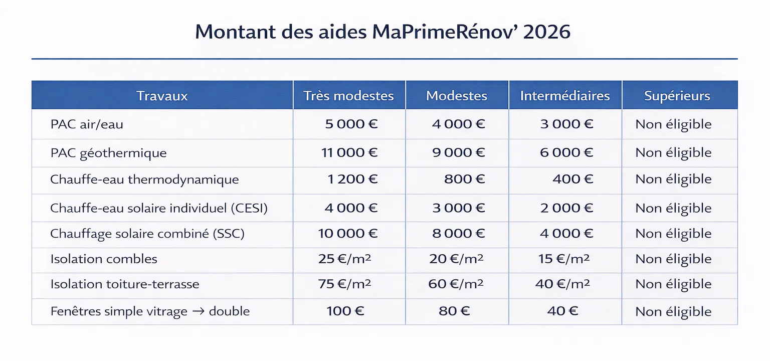 Montant des aides MaPrimeRénov’ 2026