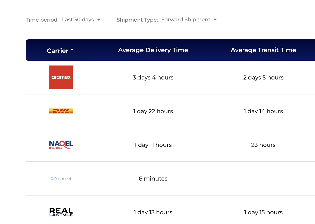 Carrier Performance Comparison