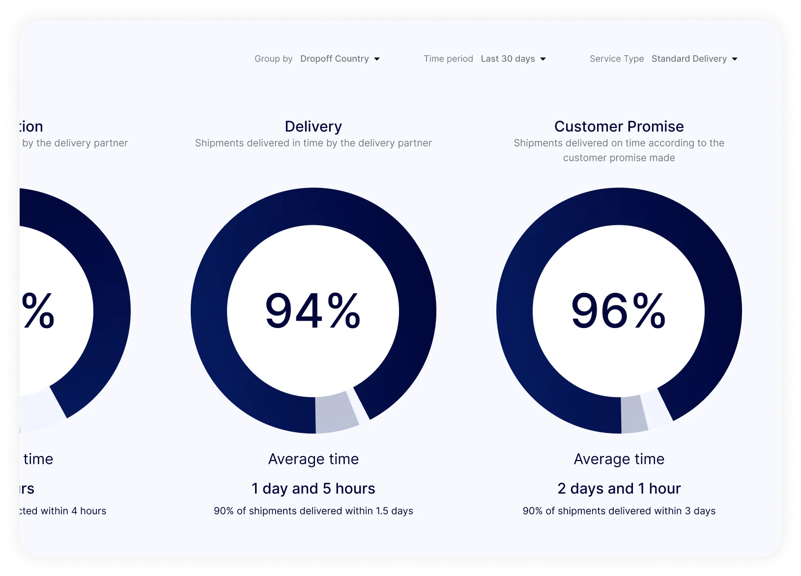 Operational Performance