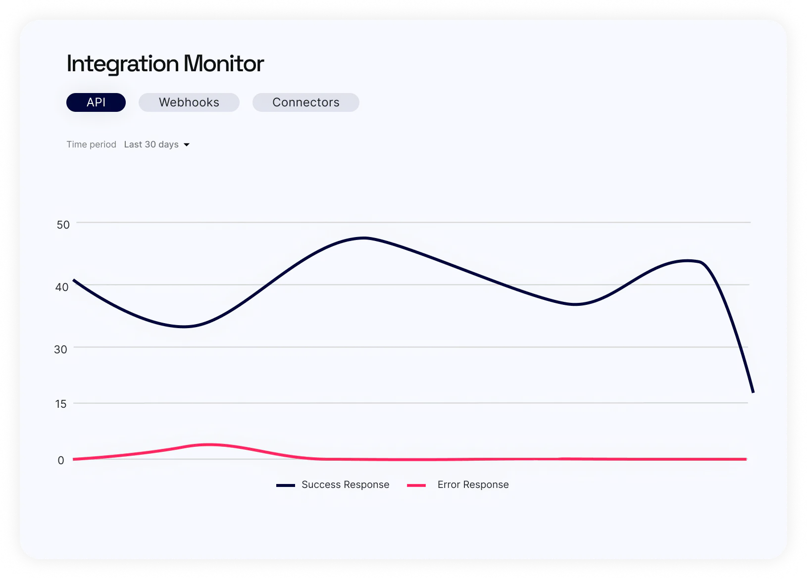 Integration Monitoring