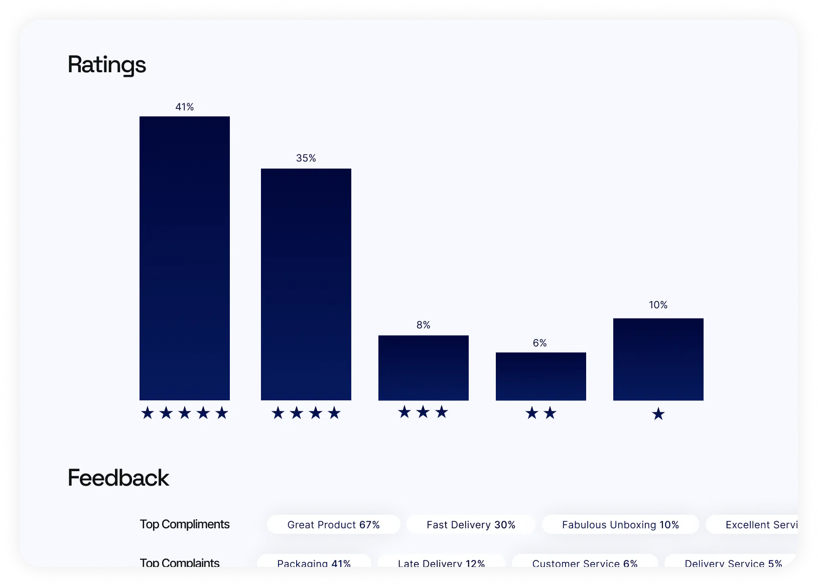 Reduce Customer Churn