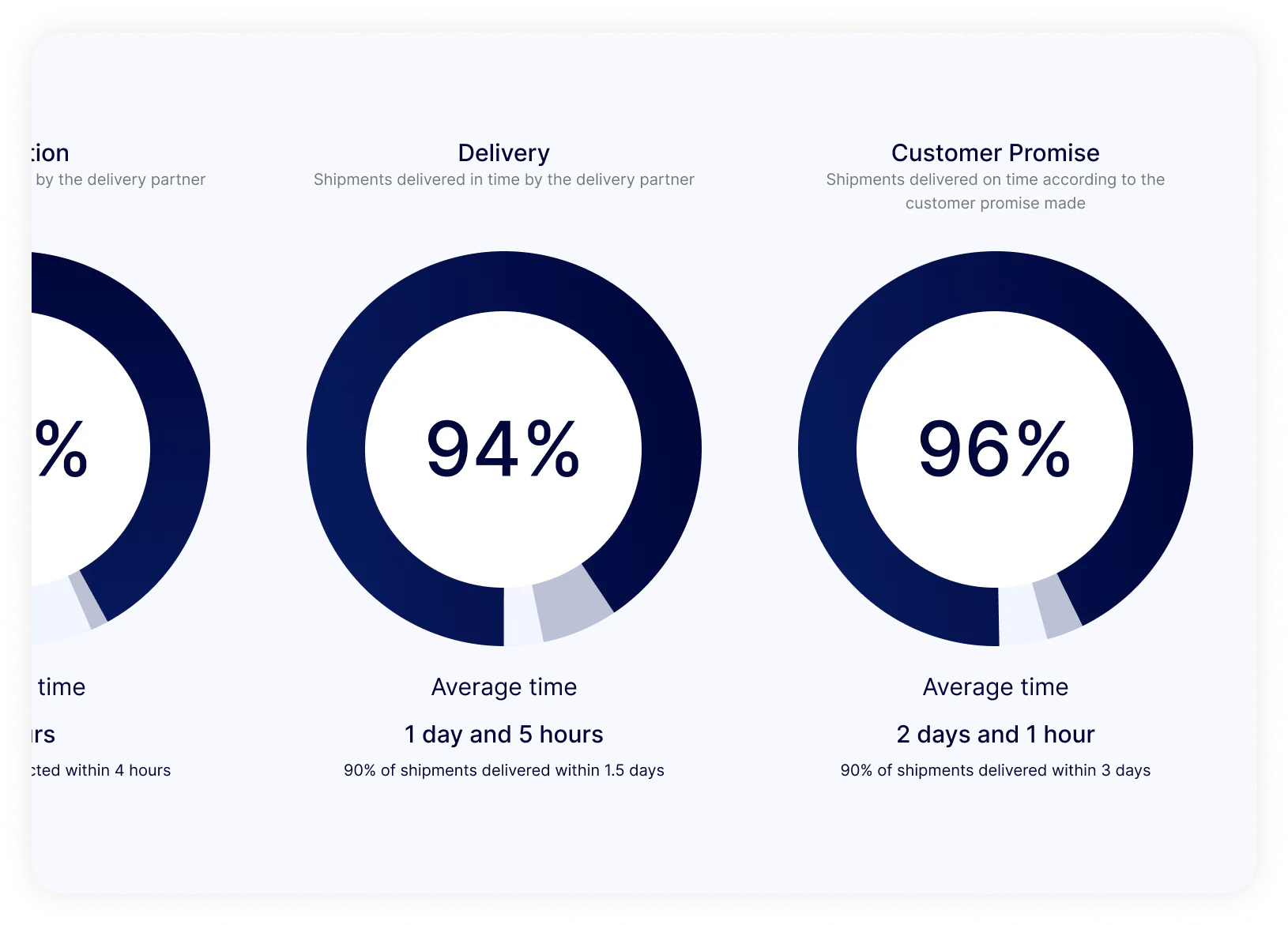 Order Tracking Performance