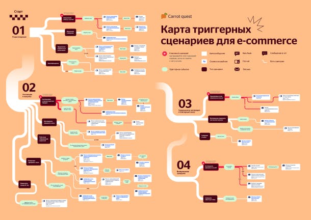 ​​Карта триггерных сценариев для интернет-магазинов