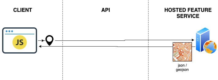 Building A High Performance Geoprocessing Api Solution Using Arcgis Enterprise Node And Turf Js Cartolab Blog