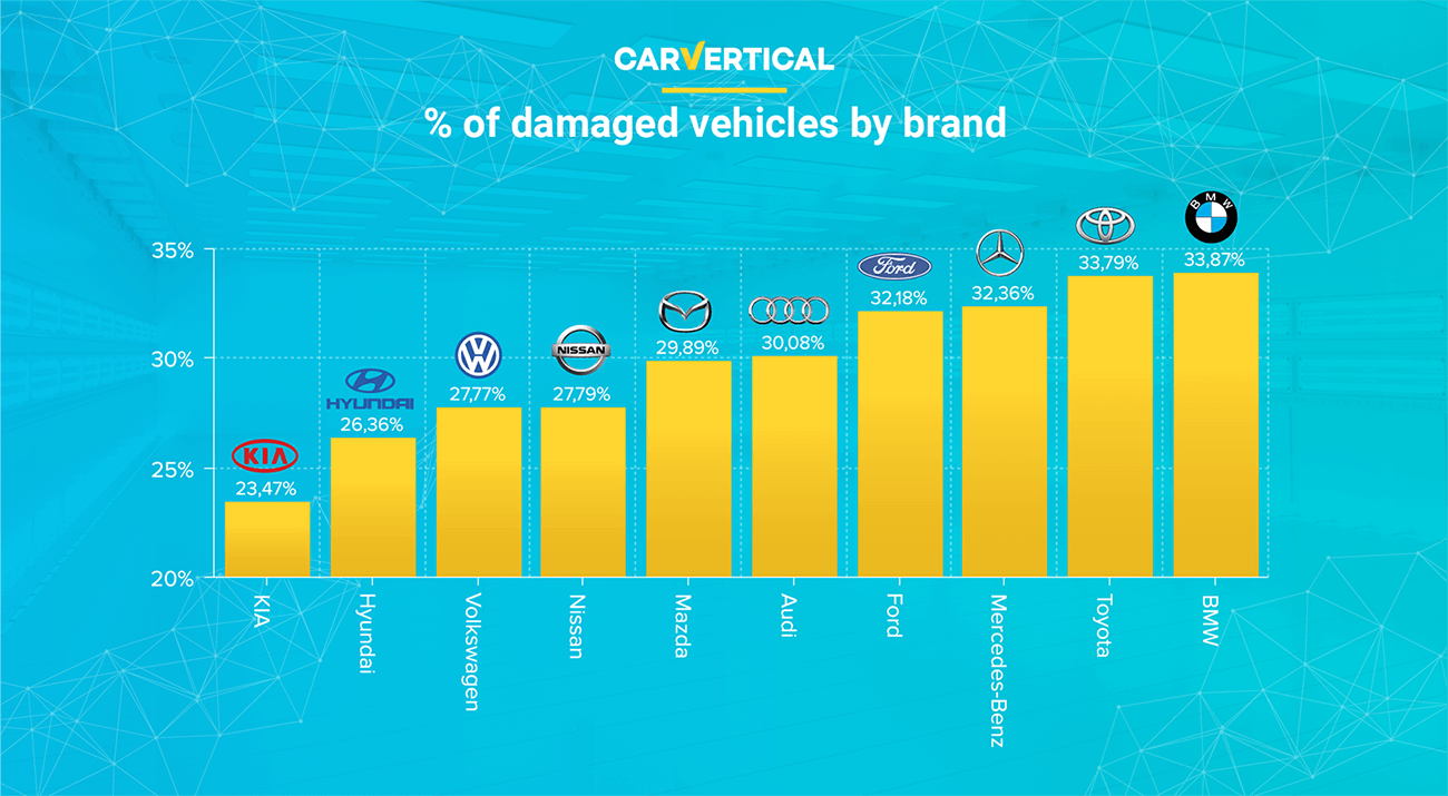 The most reliable car brands according to carVertical — carVertical