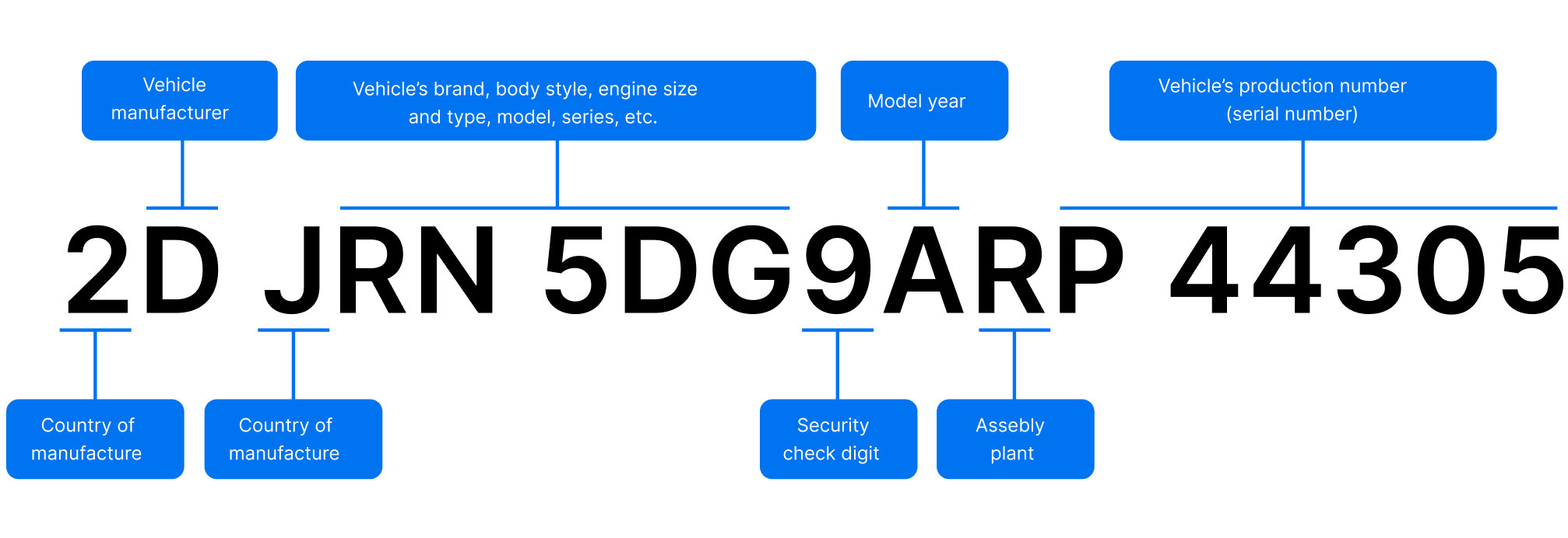 VIN number parts and their meaning