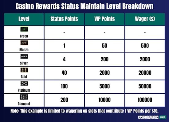 Status Point Maintain Level Breakdown