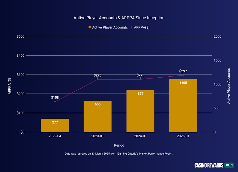 Active Player Accounts & ARPPA Since Inception