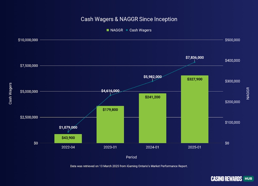 Cash Wagers & NAGGR Since Inception