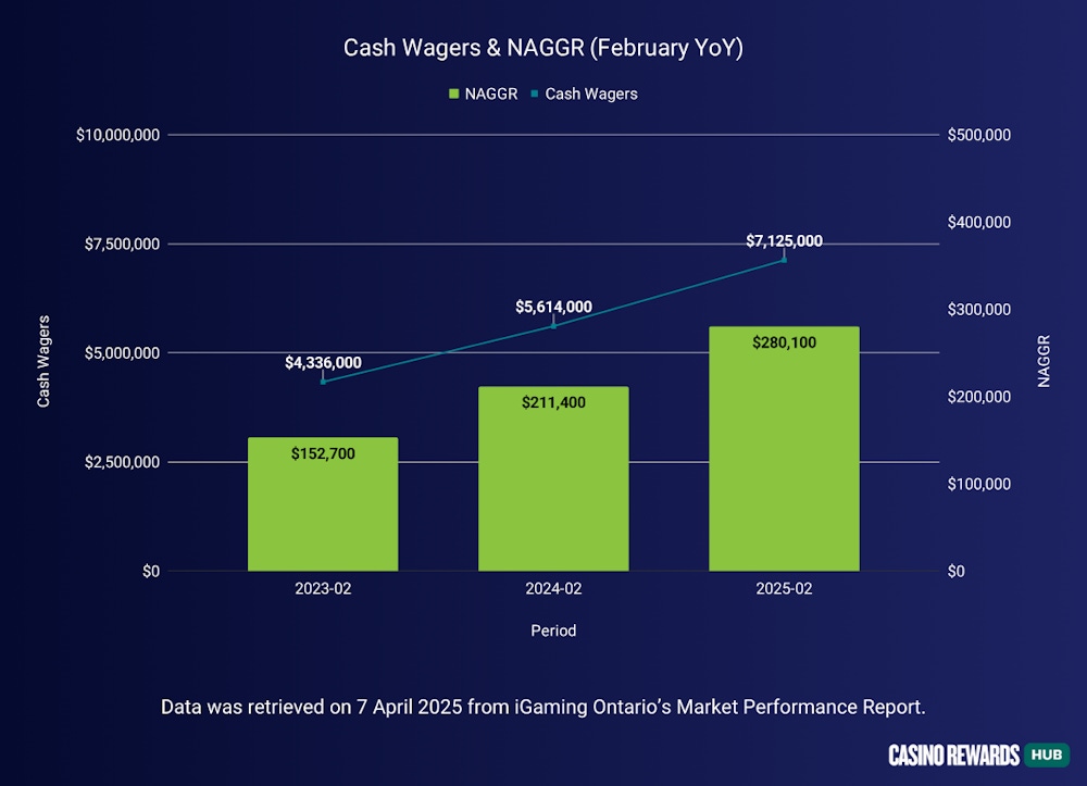 2025-02-Cash Wagers & NAGGR YoY