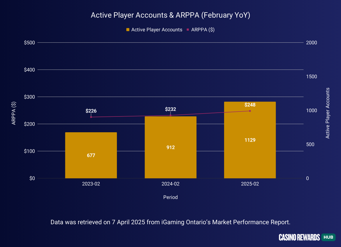 2025-02-Active Player Accounts & ARPPA YoY