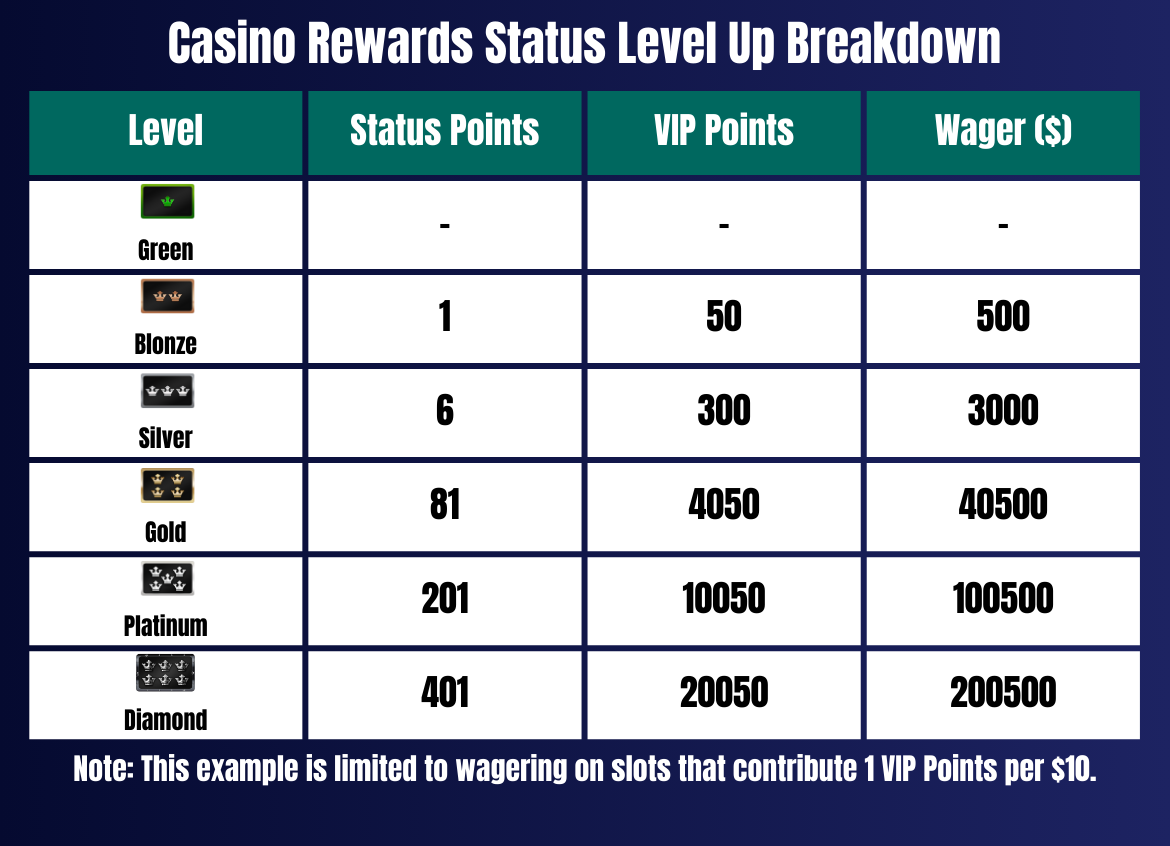Status Point Level Up Breakdown