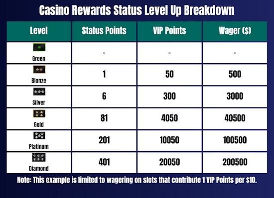 Status Point Level Up Breakdown