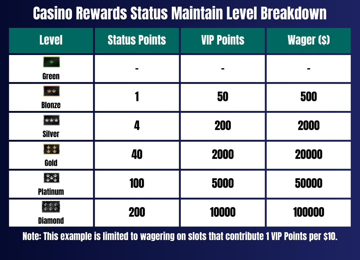 Status Point Maintain Level Breakdown